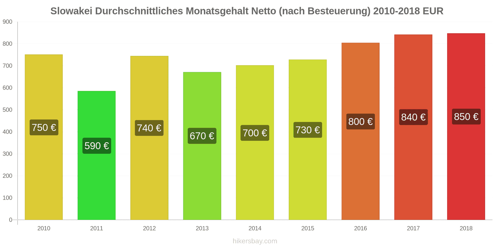 Slowakei Preisänderungen Durchschnittliches monatliches Nettogehalt (nach Steuern) hikersbay.com