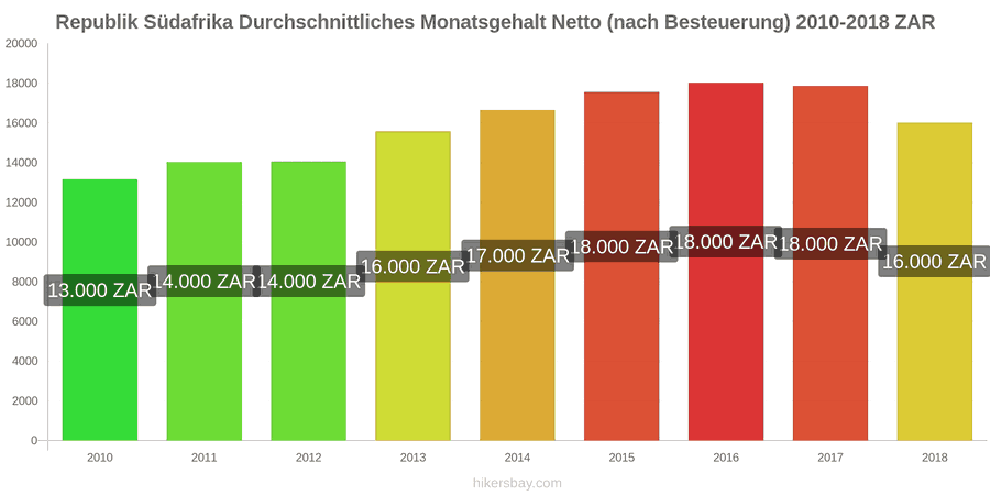 Republik Südafrika Preisänderungen Durchschnittliches monatliches Nettogehalt (nach Steuern) hikersbay.com