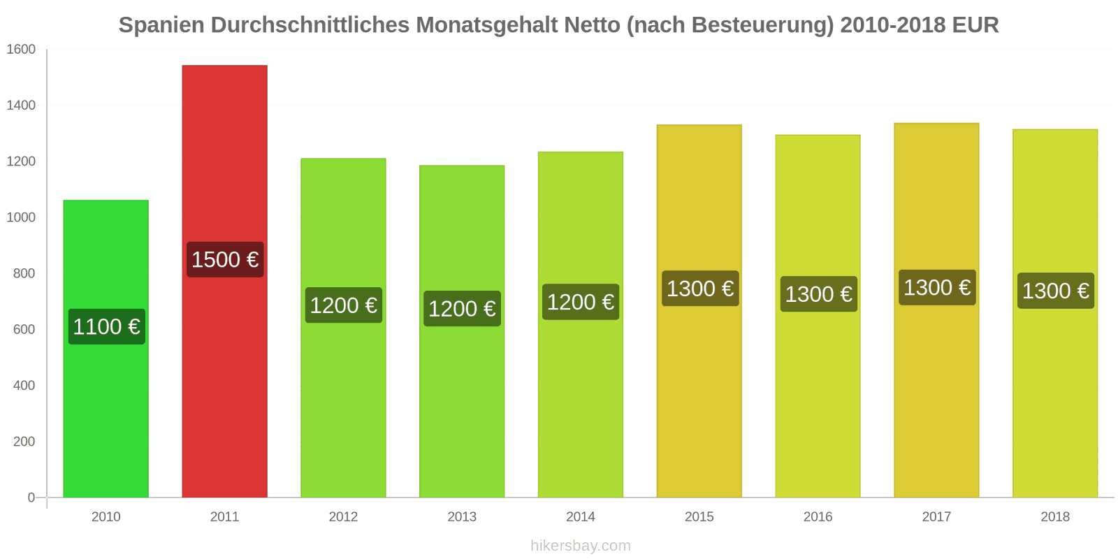 Spanien Preisänderungen Durchschnittliches monatliches Nettogehalt (nach Steuern) hikersbay.com