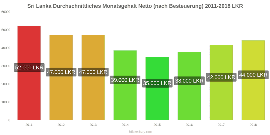 Sri Lanka Preisänderungen Durchschnittliches monatliches Nettogehalt (nach Steuern) hikersbay.com