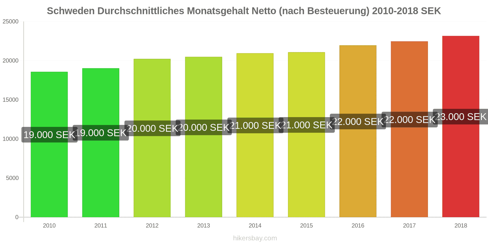 Schweden Preisänderungen Durchschnittliches monatliches Nettogehalt (nach Steuern) hikersbay.com