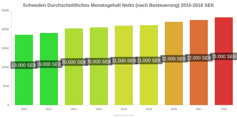 Schweden Preisänderungen Durchschnittliches monatliches Nettogehalt (nach Steuern) hikersbay.com