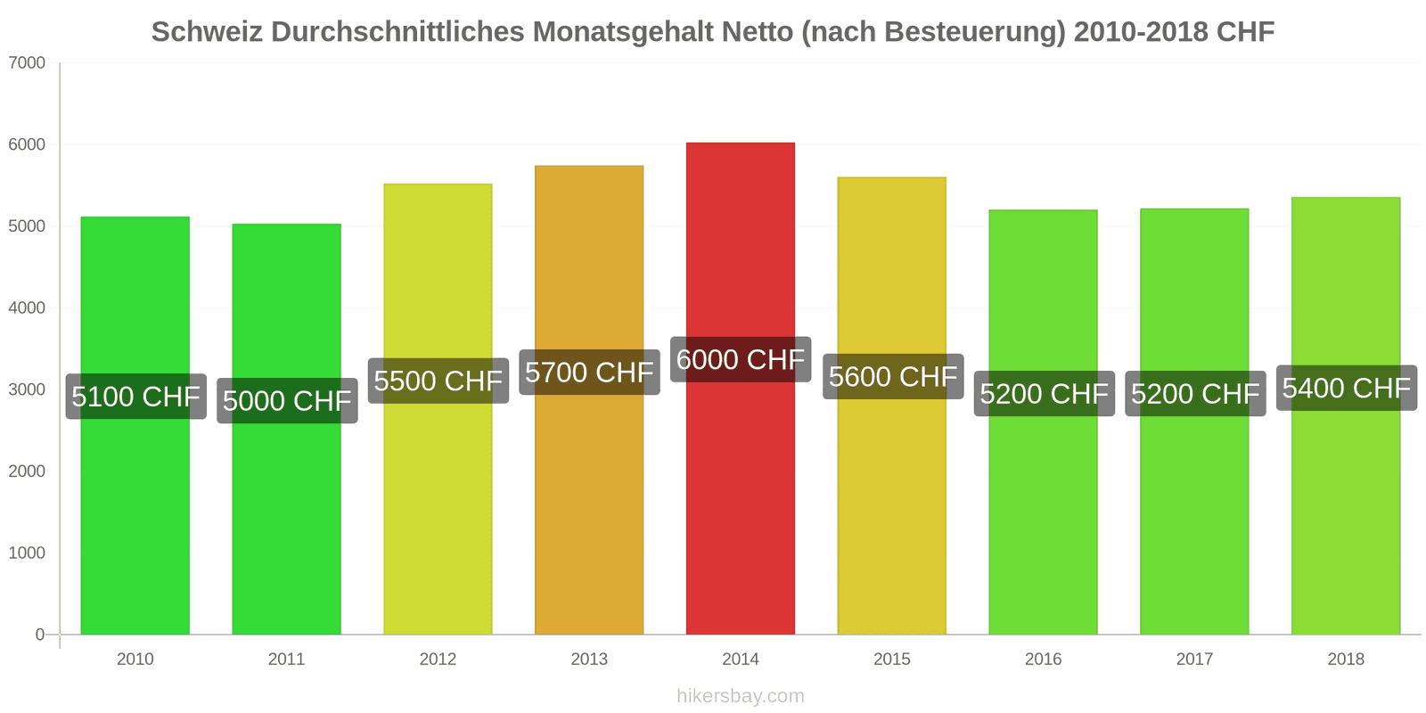 Schweiz Preisänderungen Durchschnittliches monatliches Nettogehalt (nach Steuern) hikersbay.com