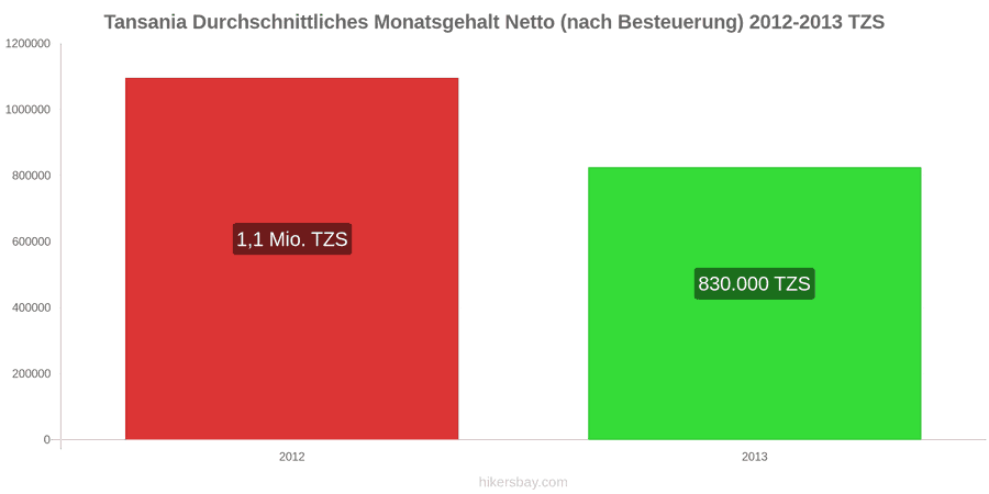 Tansania Preisänderungen Durchschnittliches monatliches Nettogehalt (nach Steuern) hikersbay.com
