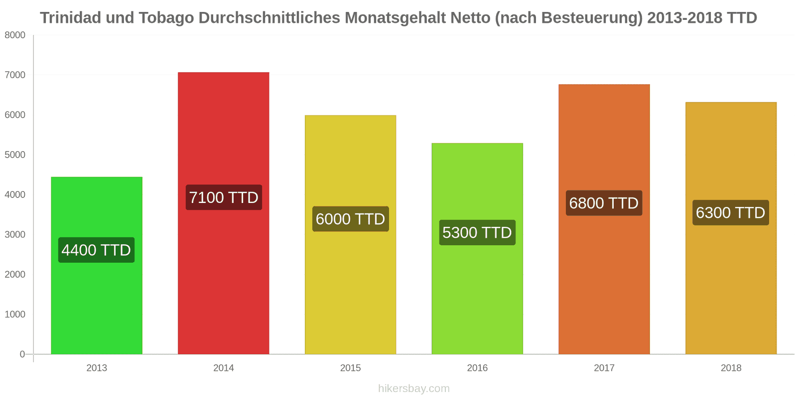 Trinidad und Tobago Preisänderungen Durchschnittliches monatliches Nettogehalt (nach Steuern) hikersbay.com