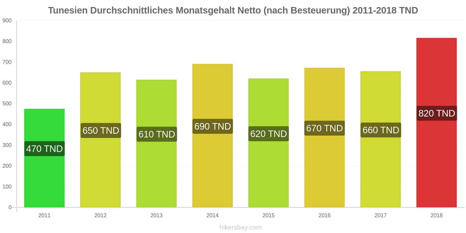 Tunesien Preisänderungen Durchschnittliches monatliches Nettogehalt (nach Steuern) hikersbay.com
