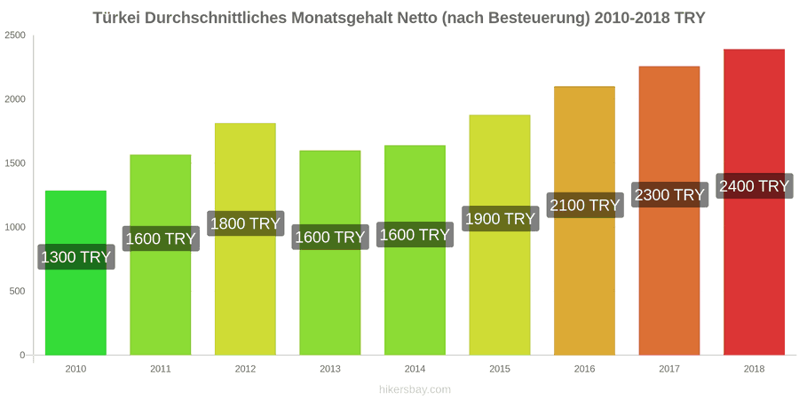 Türkei Preisänderungen Durchschnittliches monatliches Nettogehalt (nach Steuern) hikersbay.com