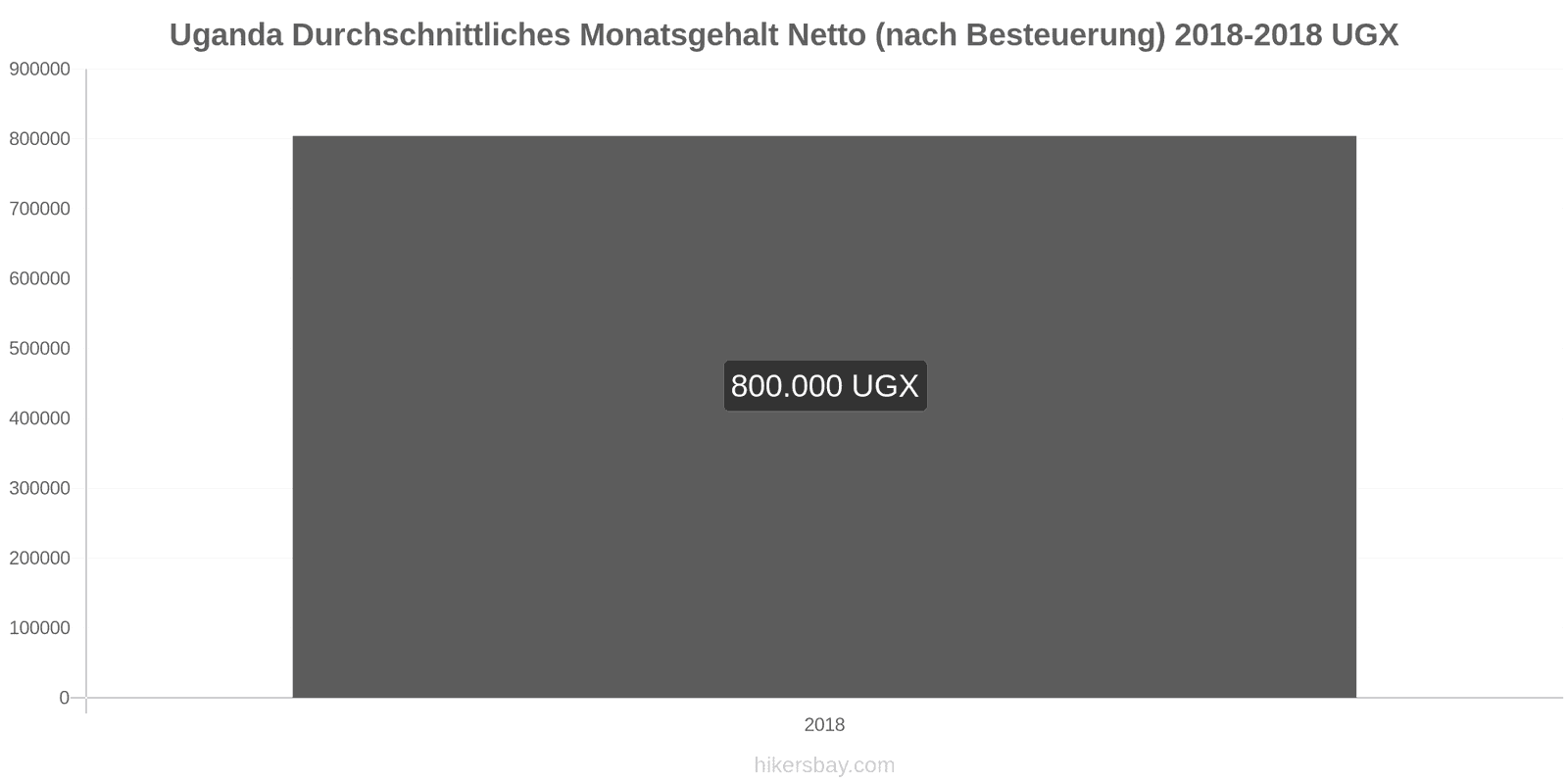Uganda Preisänderungen Durchschnittliches monatliches Nettogehalt (nach Steuern) hikersbay.com