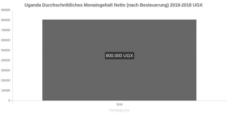 Uganda Preisänderungen Durchschnittliches monatliches Nettogehalt (nach Steuern) hikersbay.com