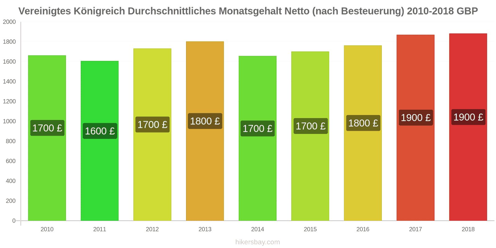 Vereinigtes Königreich Preisänderungen Durchschnittliches monatliches Nettogehalt (nach Steuern) hikersbay.com