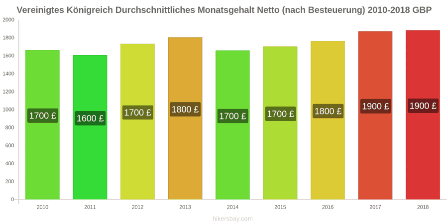 Vereinigtes Königreich Preisänderungen Durchschnittliches monatliches Nettogehalt (nach Steuern) hikersbay.com