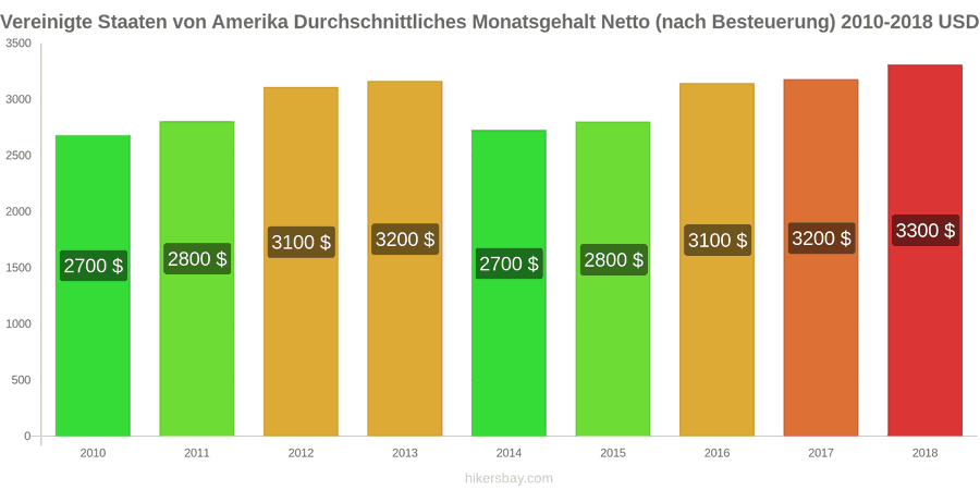 Vereinigte Staaten von Amerika Preisänderungen Durchschnittliches monatliches Nettogehalt (nach Steuern) hikersbay.com