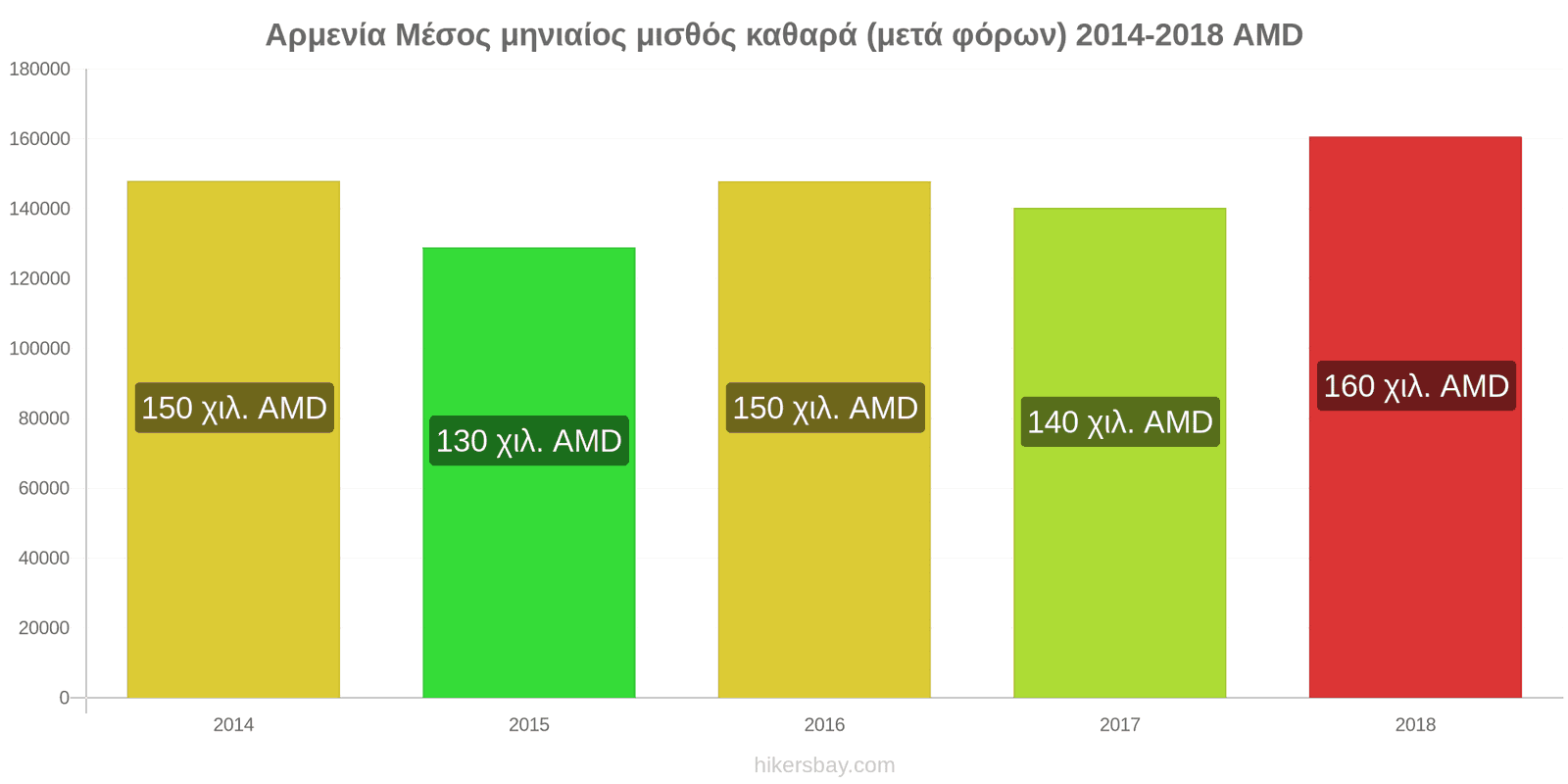 Αρμενία αλλαγές τιμών Μέσος μηνιαίος καθαρός μισθός (μετά τους φόρους) hikersbay.com