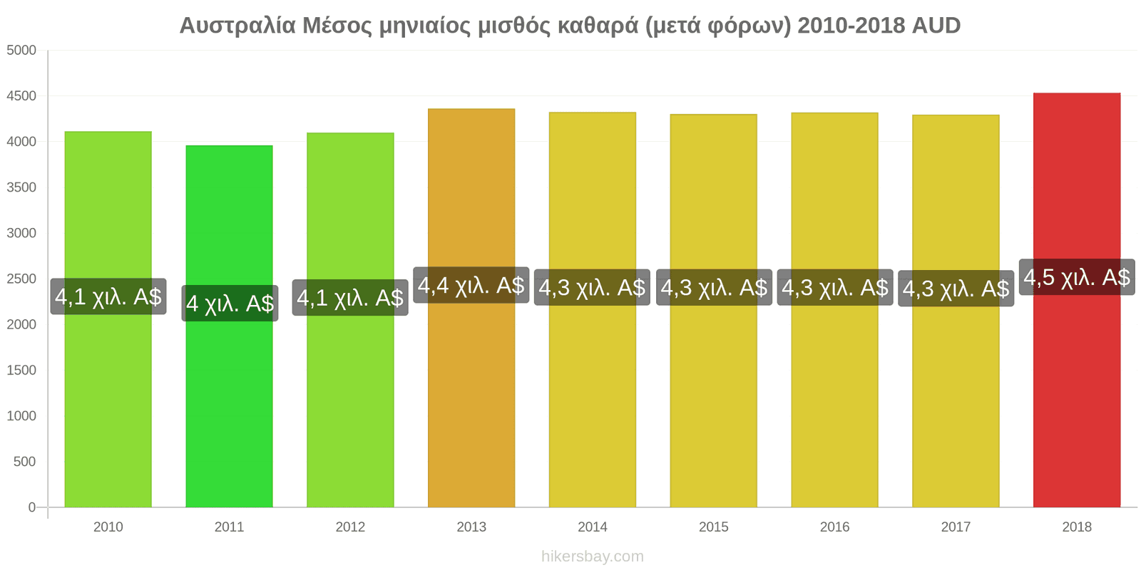 Αυστραλία αλλαγές τιμών Μέσος μηνιαίος καθαρός μισθός (μετά τους φόρους) hikersbay.com