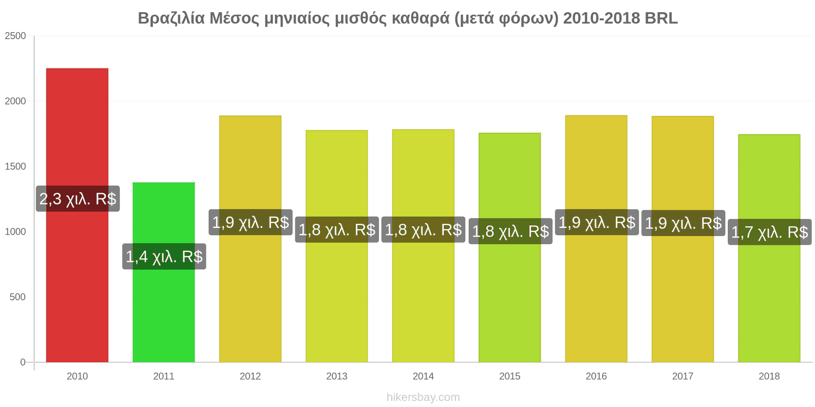 Βραζιλία αλλαγές τιμών Μέσος μηνιαίος καθαρός μισθός (μετά τους φόρους) hikersbay.com