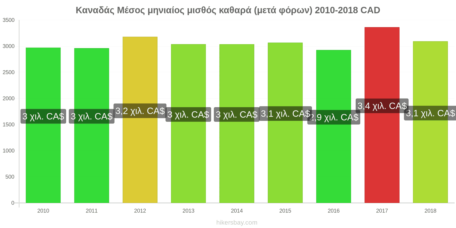 Καναδάς αλλαγές τιμών Μέσος μηνιαίος καθαρός μισθός (μετά τους φόρους) hikersbay.com