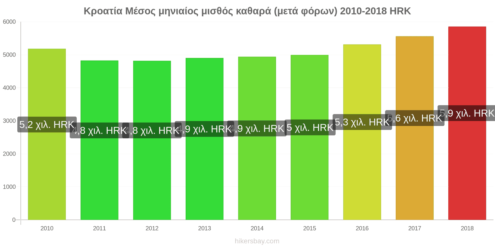 Κροατία αλλαγές τιμών Μέσος μηνιαίος καθαρός μισθός (μετά τους φόρους) hikersbay.com