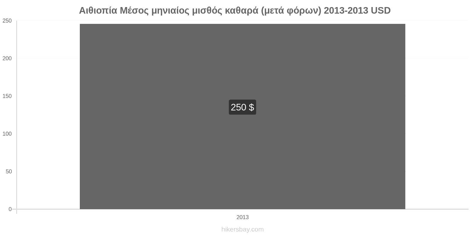 Αιθιοπία αλλαγές τιμών Μέσος μηνιαίος καθαρός μισθός (μετά τους φόρους) hikersbay.com