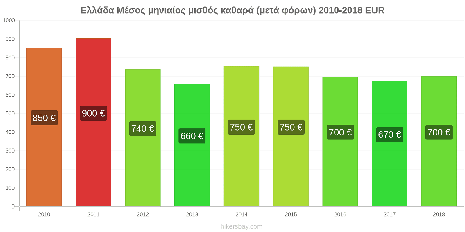 Ελλάδα αλλαγές τιμών Μέσος μηνιαίος μισθός καθαρά (μετά φόρων) hikersbay.com