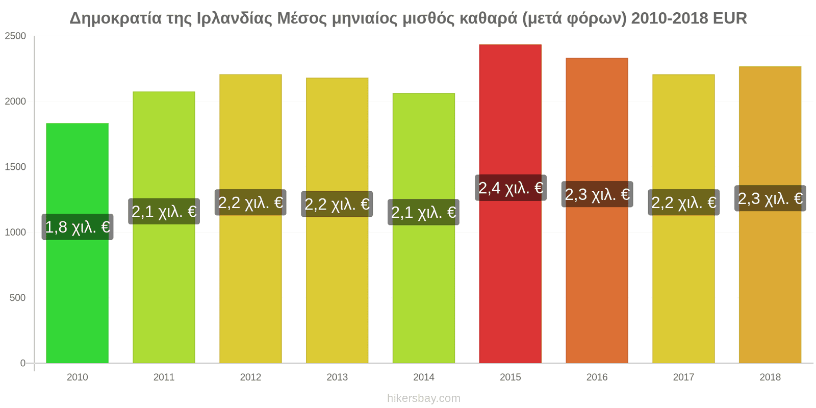 Δημοκρατία της Ιρλανδίας αλλαγές τιμών Μέσος μηνιαίος καθαρός μισθός (μετά τους φόρους) hikersbay.com