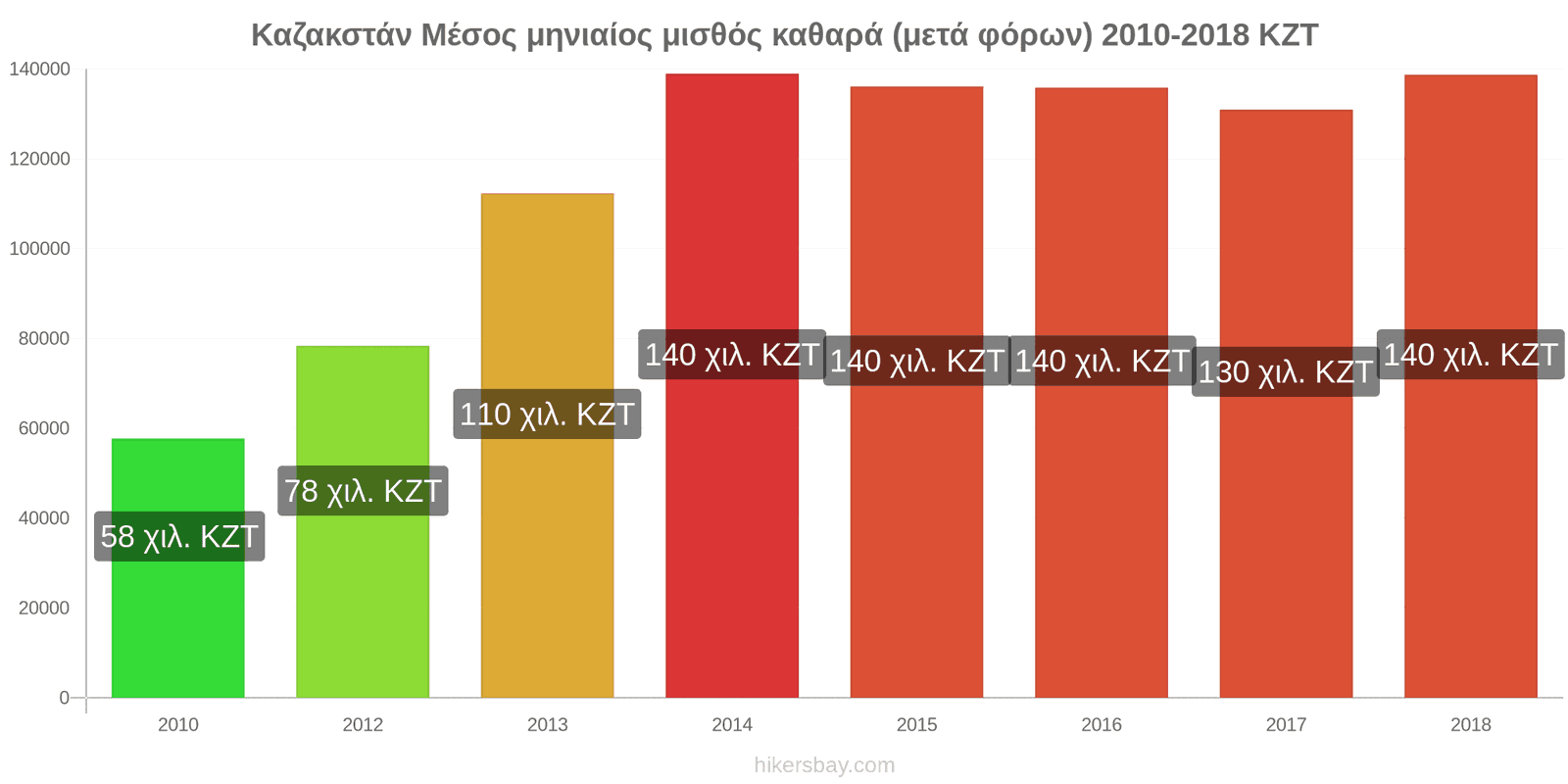 Καζακστάν αλλαγές τιμών Μέσος μηνιαίος καθαρός μισθός (μετά τους φόρους) hikersbay.com