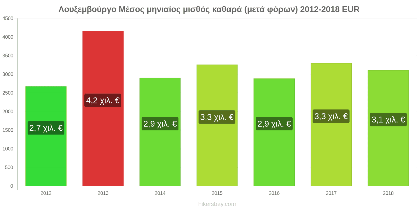 Λουξεμβούργο αλλαγές τιμών Μέσος μηνιαίος καθαρός μισθός (μετά τους φόρους) hikersbay.com