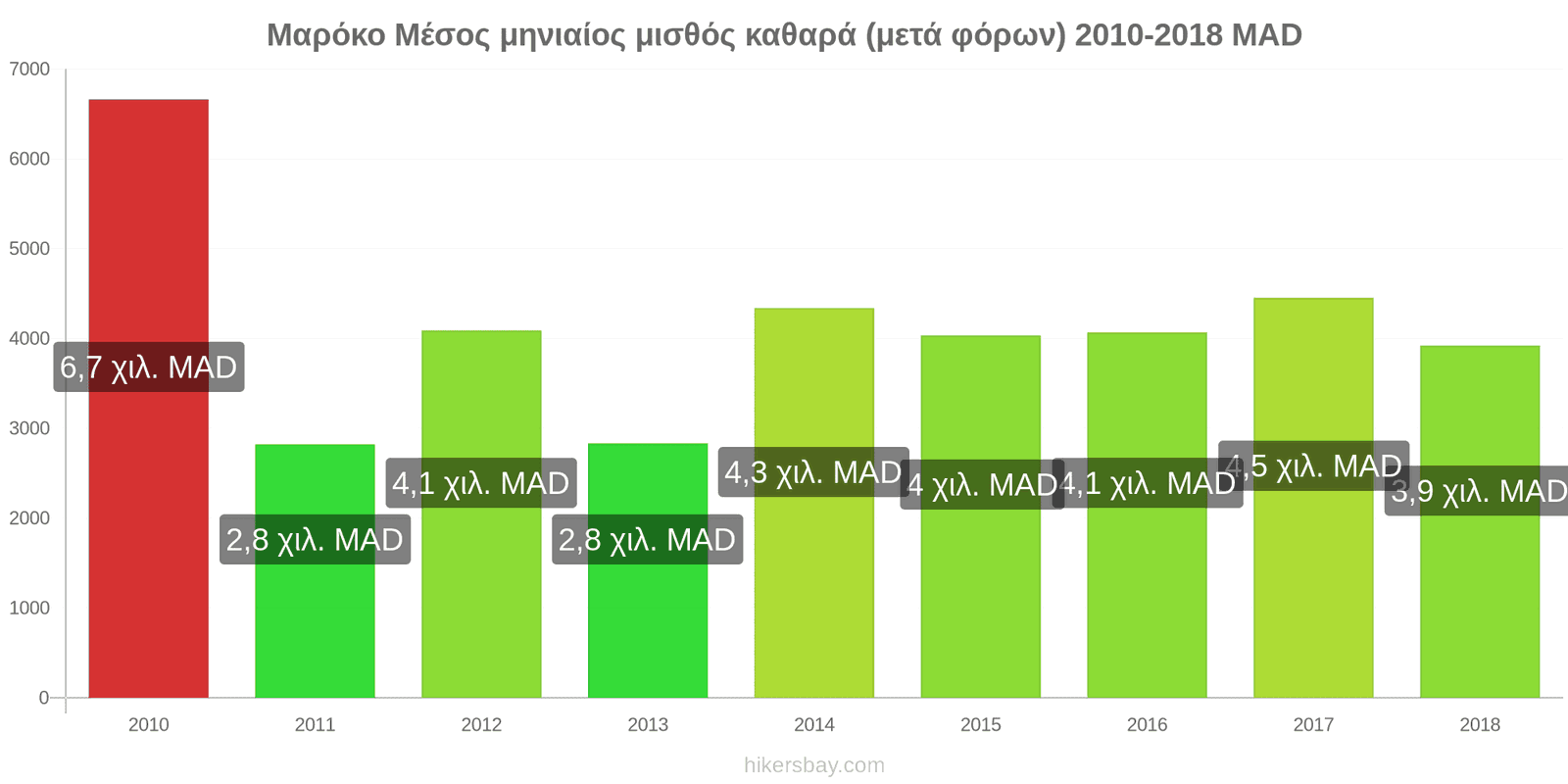 Μαρόκο αλλαγές τιμών Μέσος μηνιαίος καθαρός μισθός (μετά τους φόρους) hikersbay.com