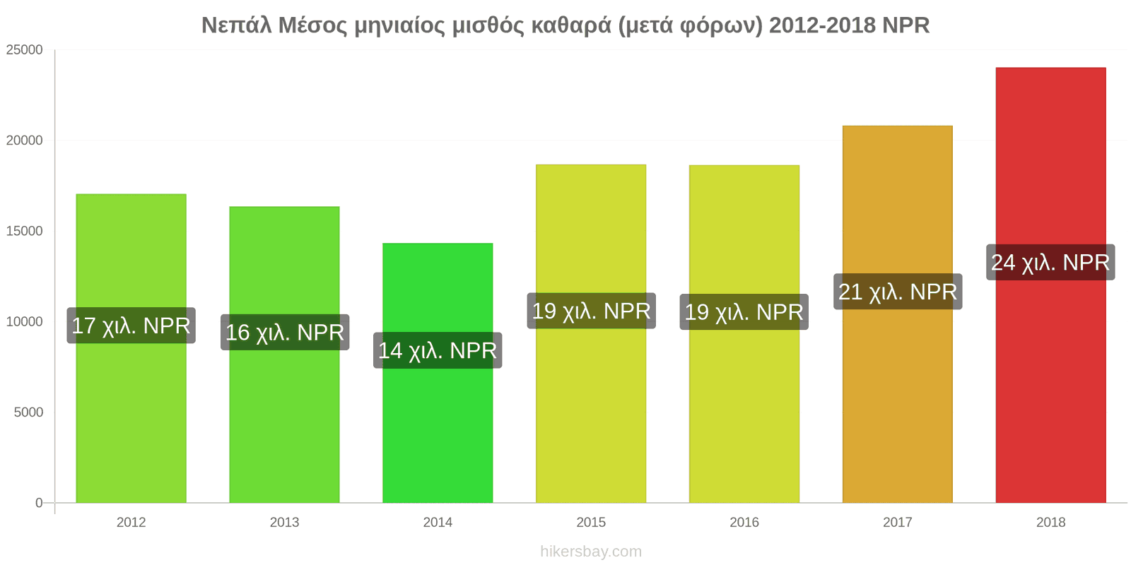 Νεπάλ αλλαγές τιμών Μέσος μηνιαίος καθαρός μισθός (μετά τους φόρους) hikersbay.com