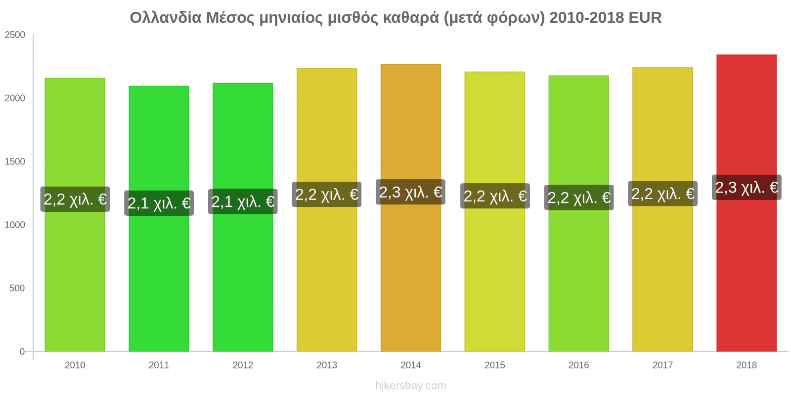 Ολλανδία αλλαγές τιμών Μέσος μηνιαίος καθαρός μισθός (μετά τους φόρους) hikersbay.com