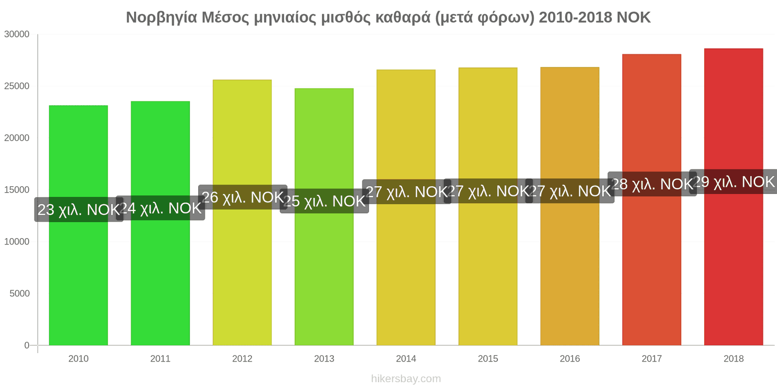 Νορβηγία αλλαγές τιμών Μέσος μηνιαίος καθαρός μισθός (μετά τους φόρους) hikersbay.com