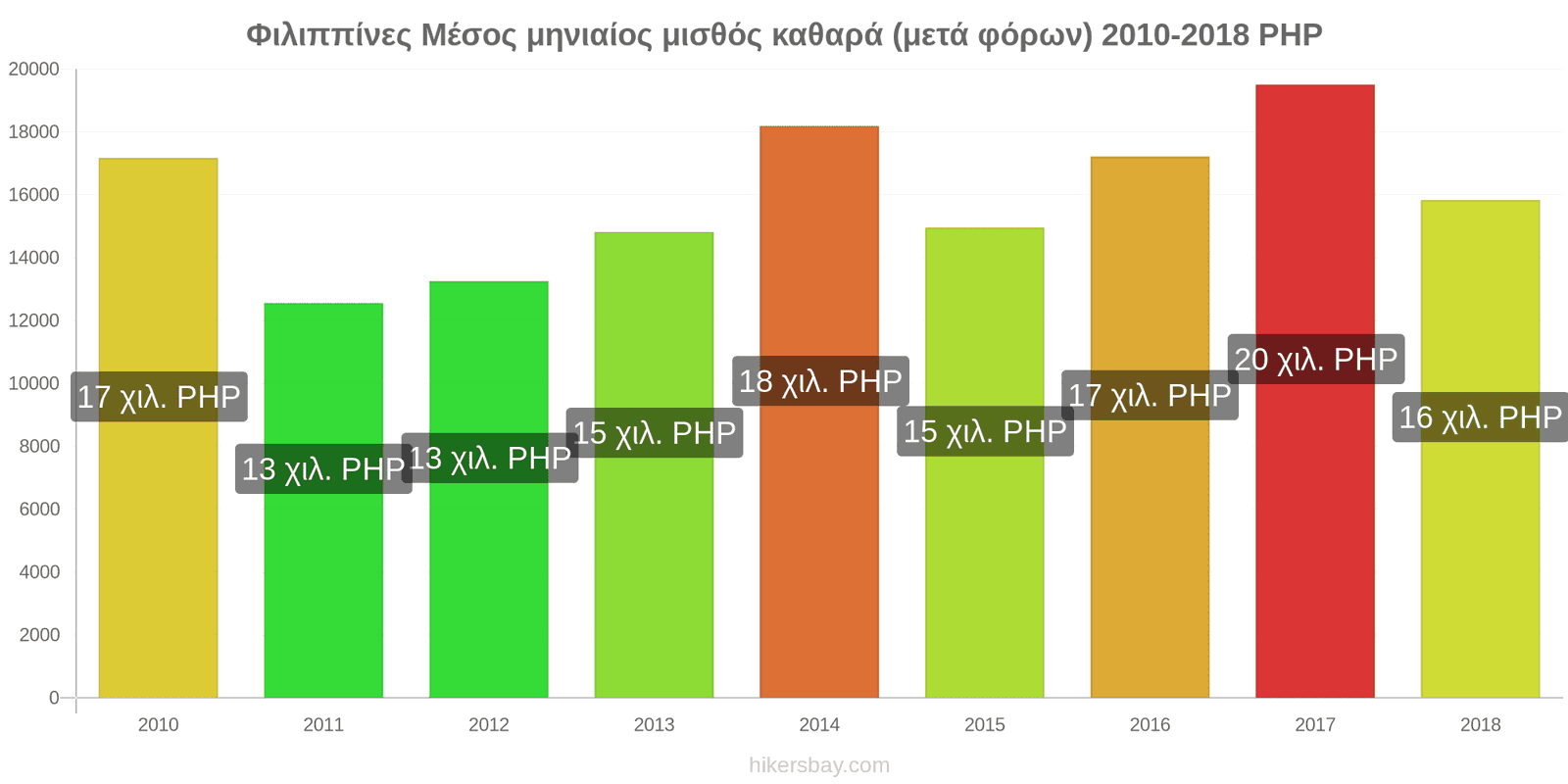 Φιλιππίνες αλλαγές τιμών Μέσος μηνιαίος καθαρός μισθός (μετά τους φόρους) hikersbay.com