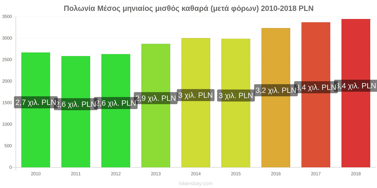 Πολωνία αλλαγές τιμών Μέσος μηνιαίος καθαρός μισθός (μετά τους φόρους) hikersbay.com