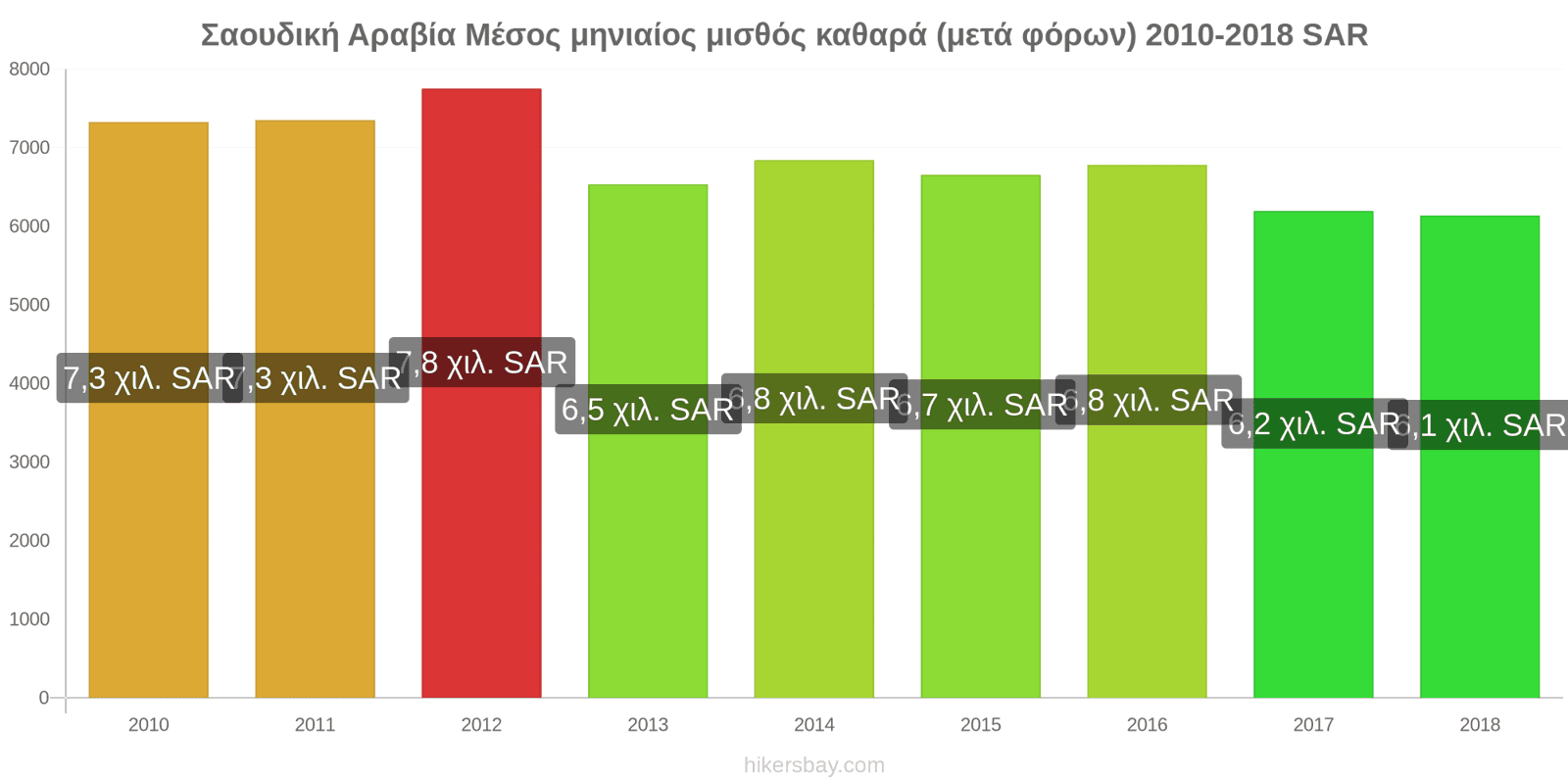 Σαουδική Αραβία αλλαγές τιμών Μέσος μηνιαίος καθαρός μισθός (μετά τους φόρους) hikersbay.com