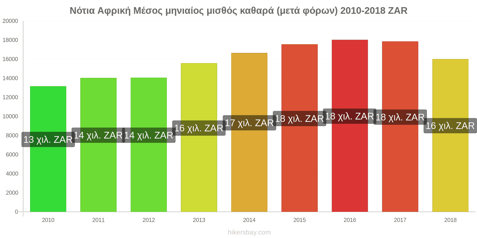 Νότια Αφρική αλλαγές τιμών Μέσος μηνιαίος καθαρός μισθός (μετά τους φόρους) hikersbay.com