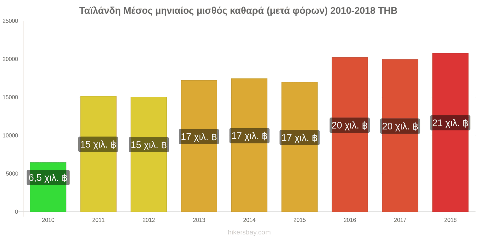 Ταϊλάνδη αλλαγές τιμών Μέσος μηνιαίος καθαρός μισθός (μετά τους φόρους) hikersbay.com