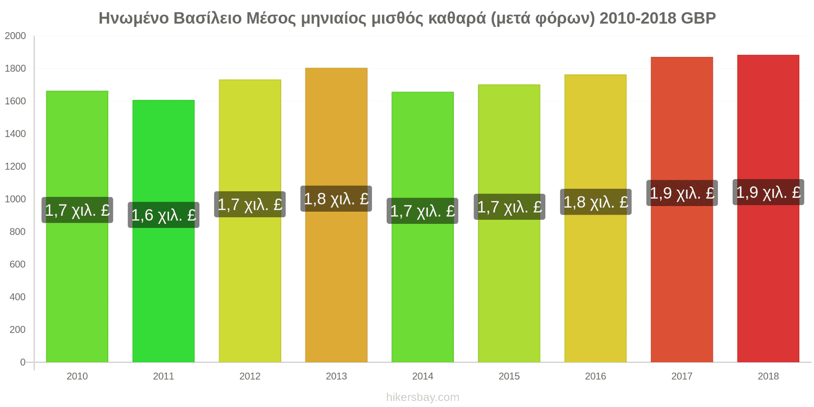 Ηνωμένο Βασίλειο αλλαγές τιμών Μέσος μηνιαίος καθαρός μισθός (μετά τους φόρους) hikersbay.com