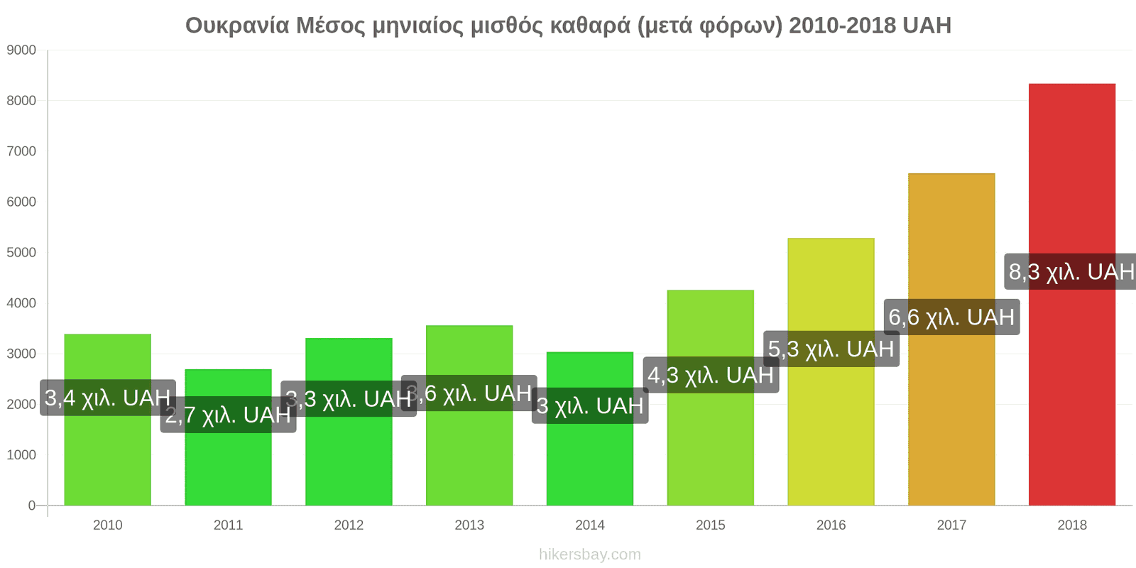 Ουκρανία αλλαγές τιμών Μέσος μηνιαίος καθαρός μισθός (μετά τους φόρους) hikersbay.com