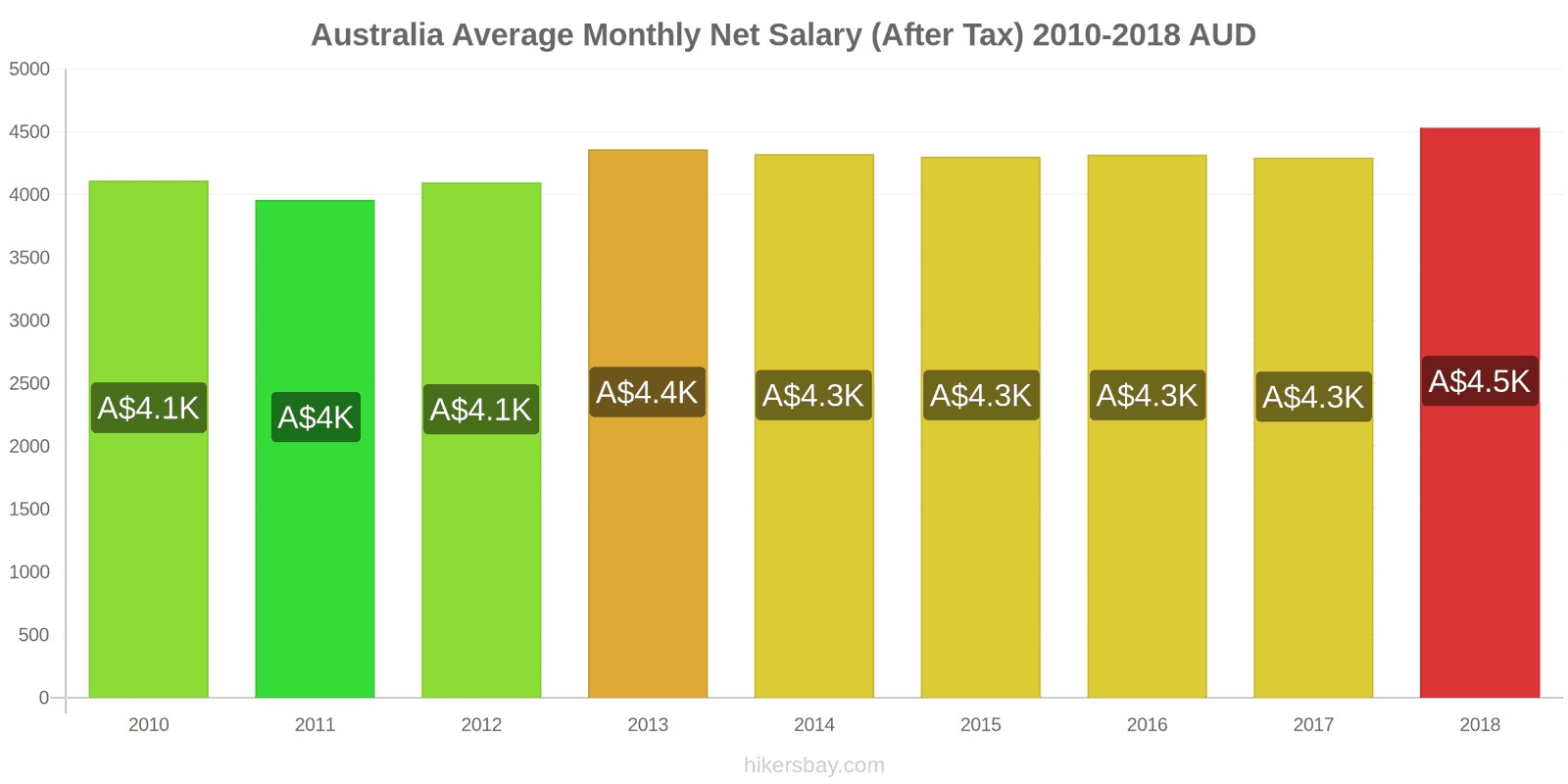 Australia price changes Average Monthly Net Salary (After Tax) hikersbay.com