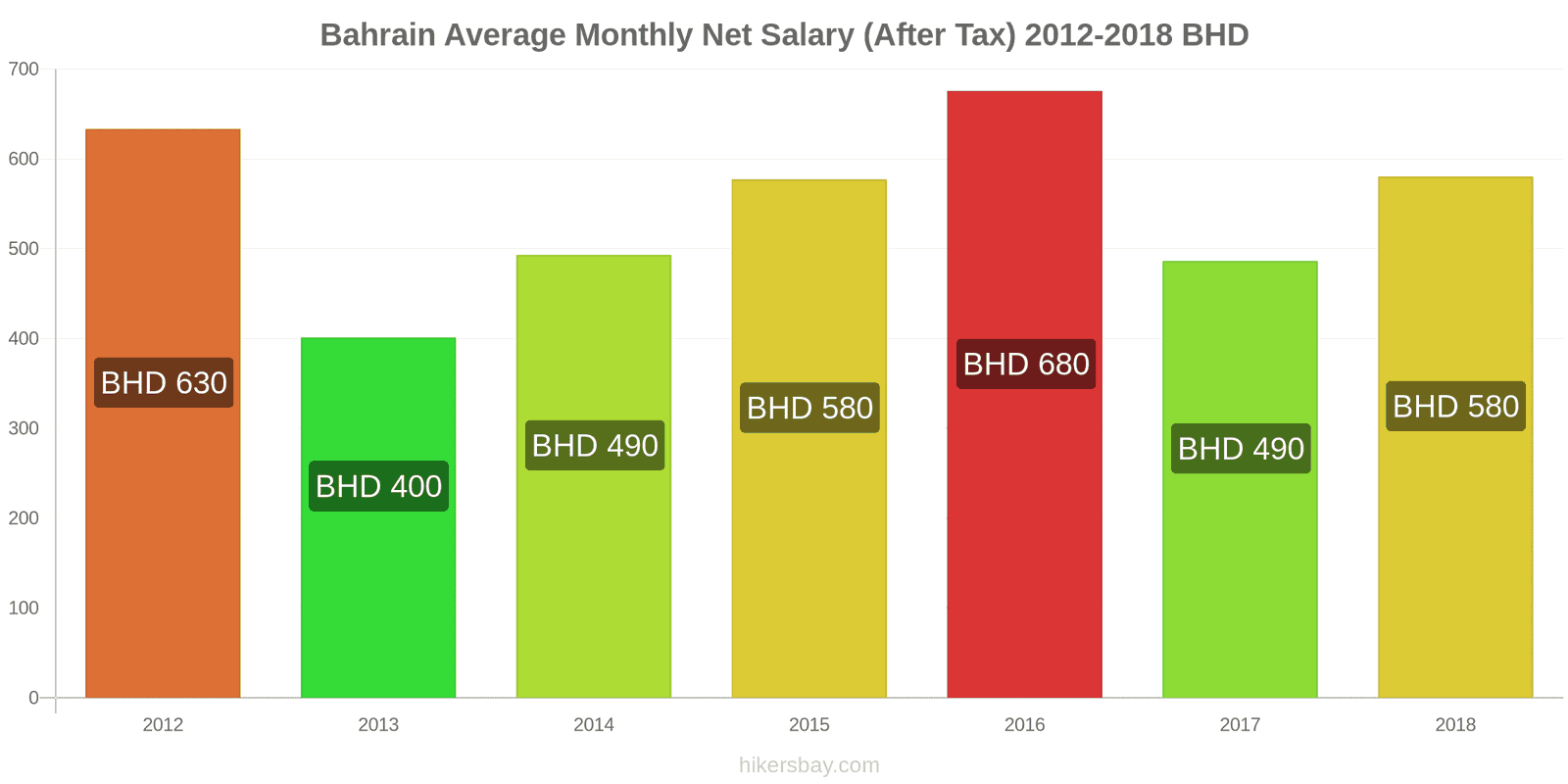 Bahrain price changes Average Monthly Net Salary (After Tax) hikersbay.com