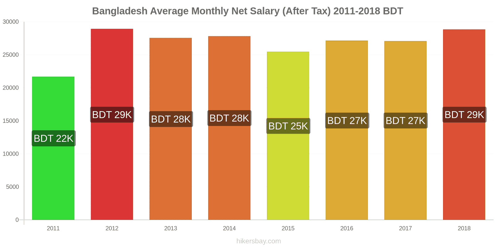 Bangladesh price changes Average Monthly Net Salary (After Tax) hikersbay.com