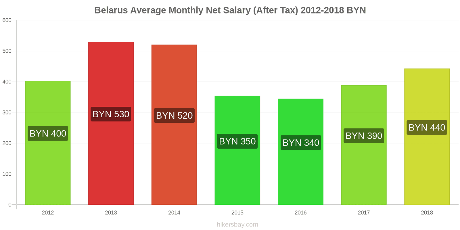 Belarus price changes Average Monthly Net Salary (After Tax) hikersbay.com