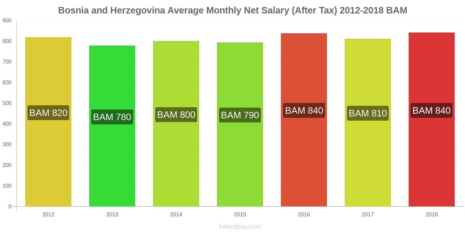 Bosnia and Herzegovina price changes Average Monthly Net Salary (After Tax) hikersbay.com