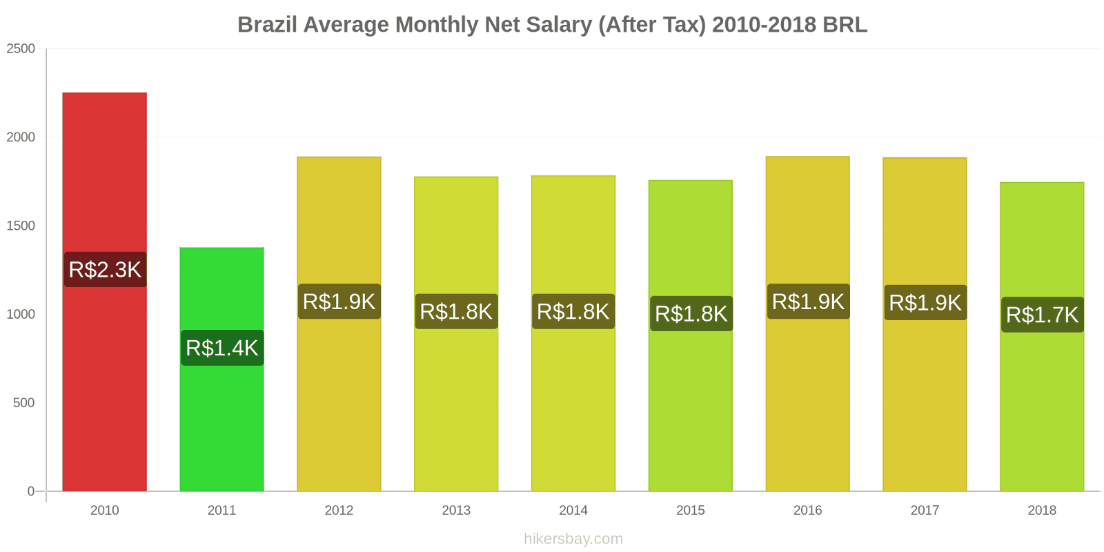 Brazil price changes Average Monthly Net Salary (After Tax) hikersbay.com