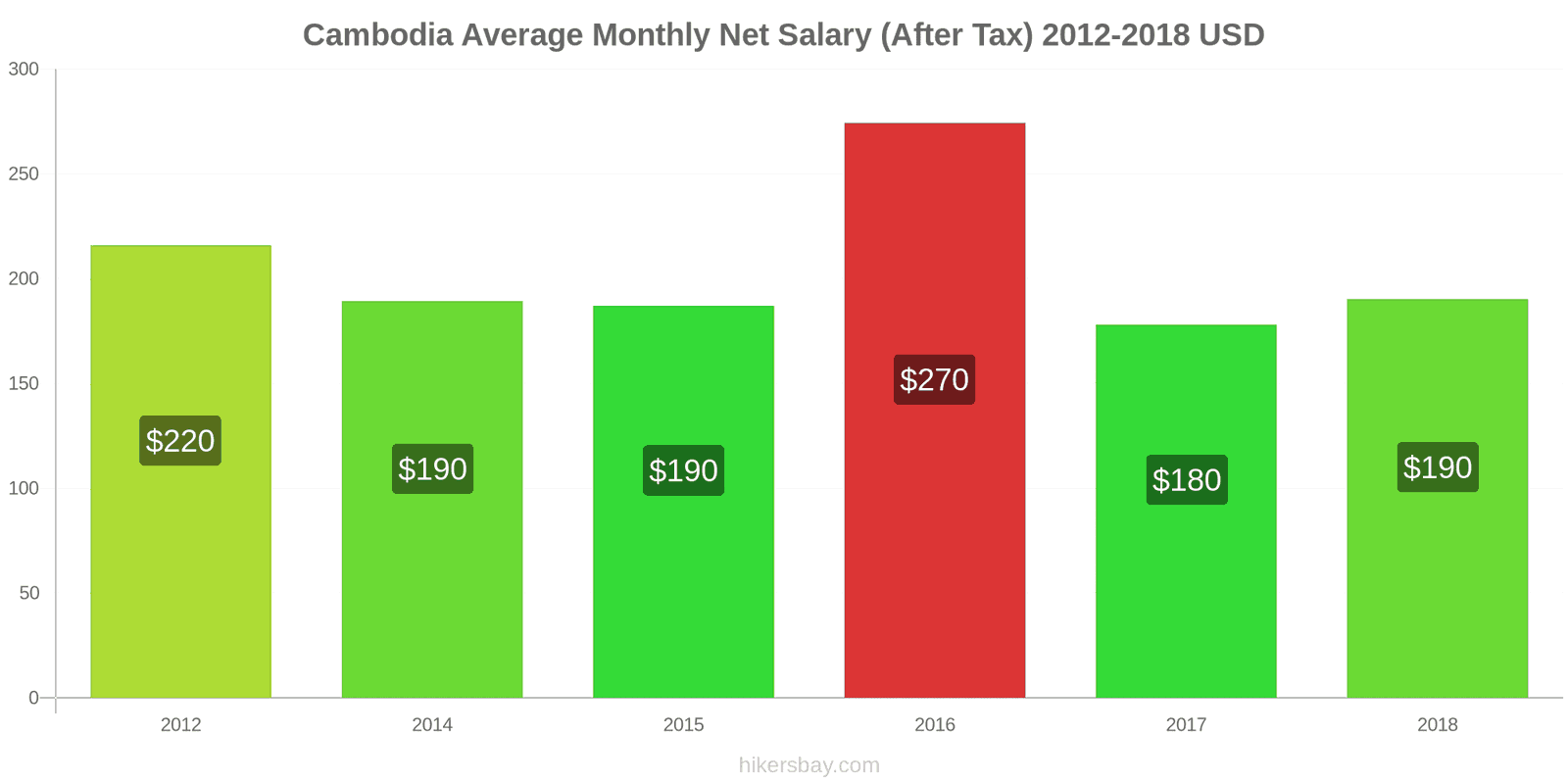 Cambodia price changes Average Monthly Net Salary (After Tax) hikersbay.com