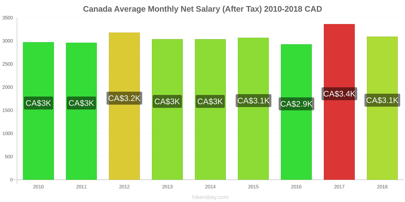 Canada price changes Average Monthly Net Salary (After Tax) hikersbay.com