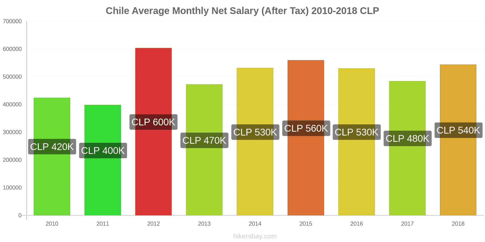 Chile price changes Average Monthly Net Salary (After Tax) hikersbay.com