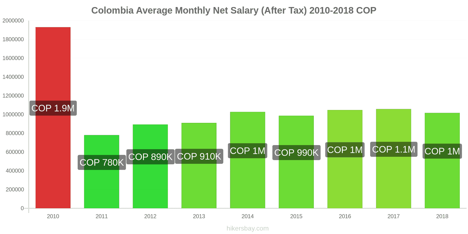 Colombia price changes Average Monthly Net Salary (After Tax) hikersbay.com