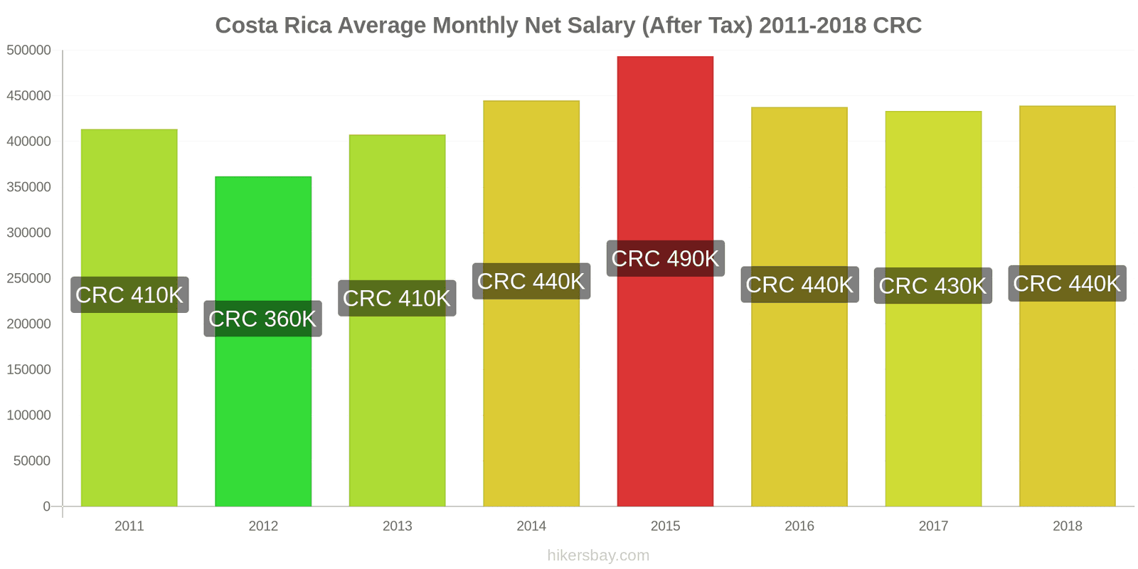 Costa Rica price changes Average Monthly Net Salary (After Tax) hikersbay.com