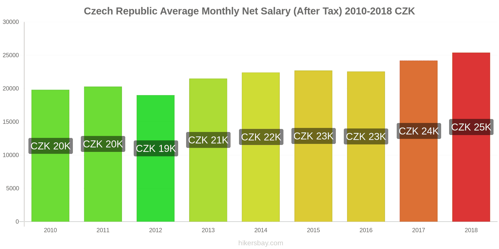 Czech Republic price changes Average Monthly Net Salary (After Tax) hikersbay.com