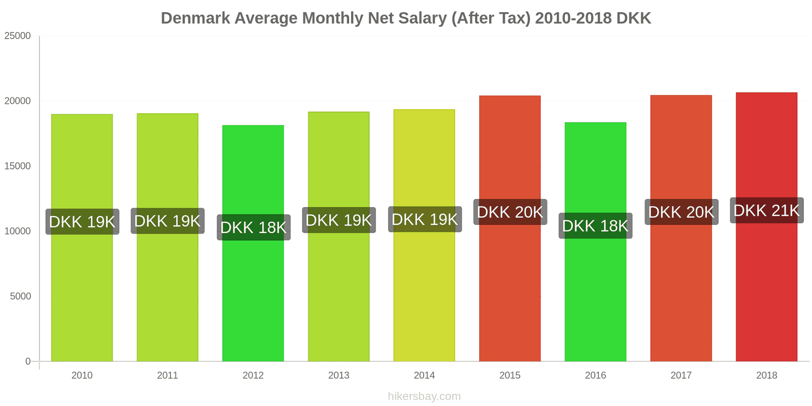 Denmark price changes Average Monthly Net Salary (After Tax) hikersbay.com